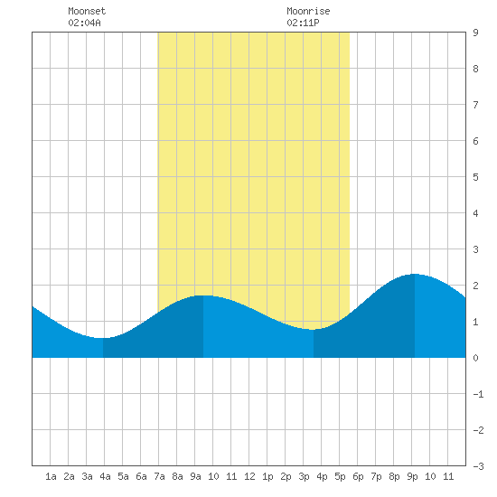 Estero River tide chart for Sunday, November 30, 2025