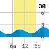 Estero River tide chart for Sunday, November 30, 2025