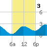 Estero River tide chart for Monday, November 3, 2025