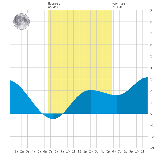 Estero River tide chart for Wednesday, November 5, 2025