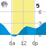 Estero River tide chart for Wednesday, November 5, 2025