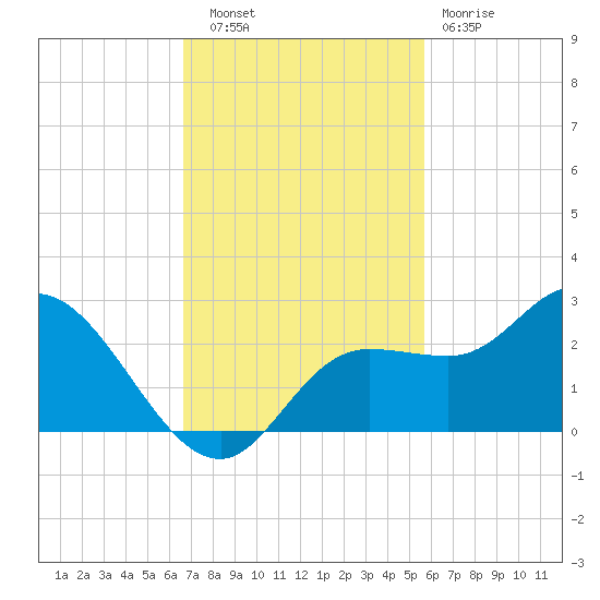 Estero River tide chart for Thursday, November 6, 2025