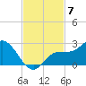 Estero River tide chart for Friday, November 7, 2025