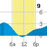 Estero River tide chart for Sunday, November 9, 2025