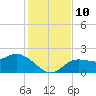 Estero River tide chart for Wednesday, December 10, 2025