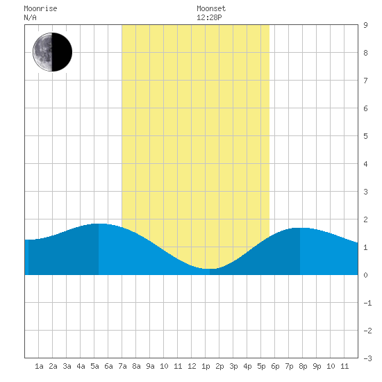 Estero River tide chart for Thursday, December 11, 2025