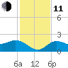 Estero River tide chart for Thursday, December 11, 2025