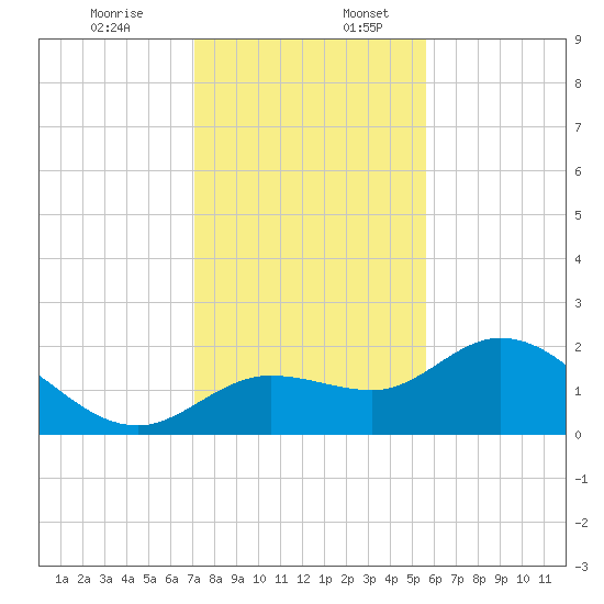 Estero River tide chart for Sunday, December 14, 2025