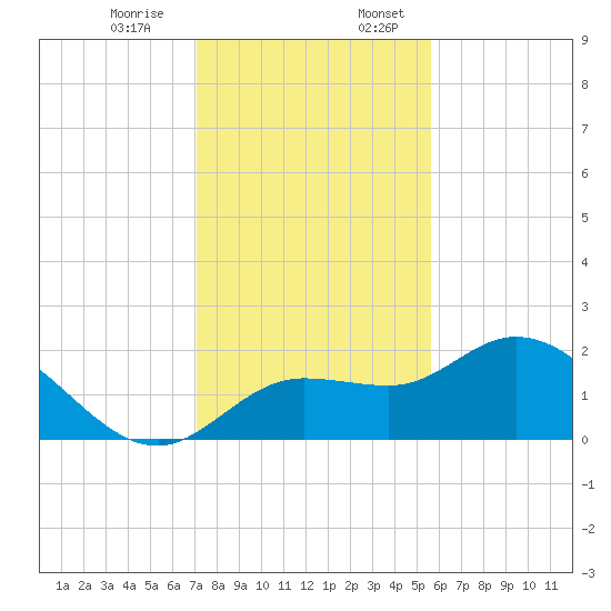 Estero River tide chart for Monday, December 15, 2025