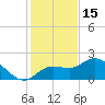 Estero River tide chart for Monday, December 15, 2025