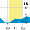 Estero River tide chart for Tuesday, December 16, 2025