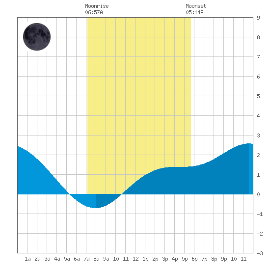 Estero River tide chart for Friday, December 19, 2025