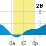 Estero River tide chart for Saturday, December 20, 2025