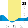Estero River tide chart for Tuesday, December 23, 2025