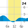Estero River tide chart for Wednesday, December 24, 2025
