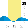 Estero River tide chart for Thursday, December 25, 2025