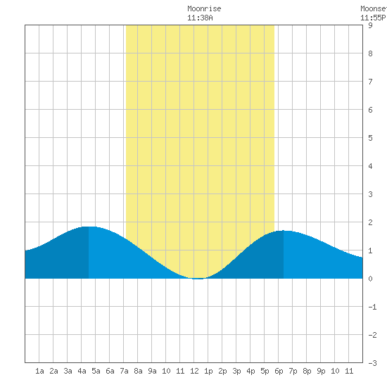 Estero River tide chart for Friday, December 26, 2025