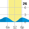 Estero River tide chart for Friday, December 26, 2025