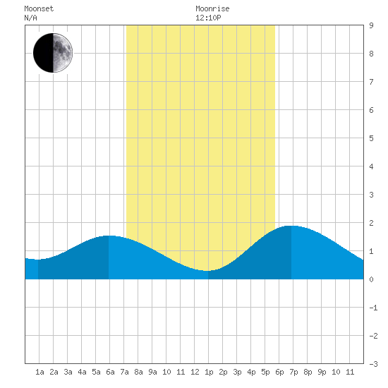 Estero River tide chart for Saturday, December 27, 2025