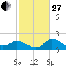 Estero River tide chart for Saturday, December 27, 2025