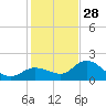 Estero River tide chart for Sunday, December 28, 2025