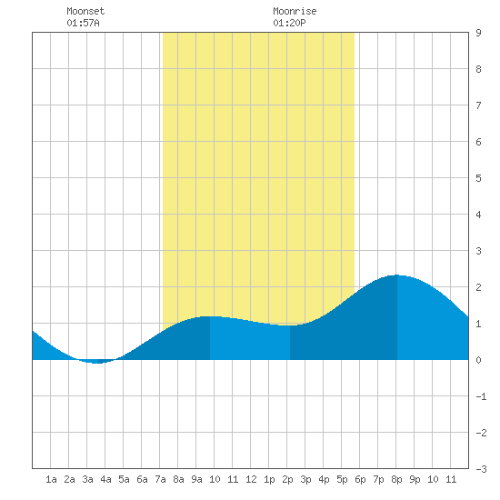 Estero River tide chart for Monday, December 29, 2025