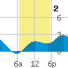 Estero River tide chart for Tuesday, December 2, 2025
