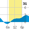 Estero River tide chart for Wednesday, December 31, 2025