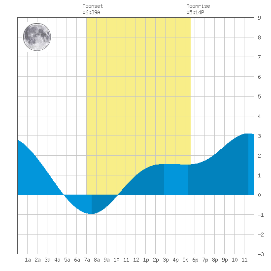 Estero River tide chart for Thursday, December 4, 2025