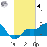 Estero River tide chart for Thursday, December 4, 2025