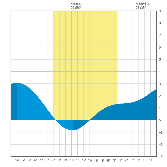 Estero River tide chart for Sunday, December 7, 2025