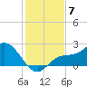 Estero River tide chart for Sunday, December 7, 2025