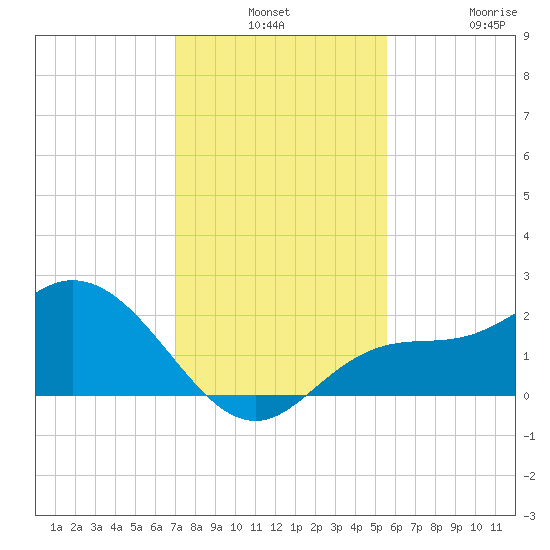 Estero River tide chart for Monday, December 8, 2025