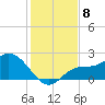 Estero River tide chart for Monday, December 8, 2025