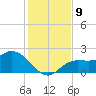 Estero River tide chart for Tuesday, December 9, 2025