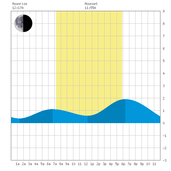 Estero River tide chart for Saturday, January 10, 2026