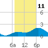 Estero River tide chart for Sunday, January 11, 2026