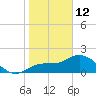 Estero River tide chart for Monday, January 12, 2026