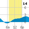 Estero River tide chart for Wednesday, January 14, 2026