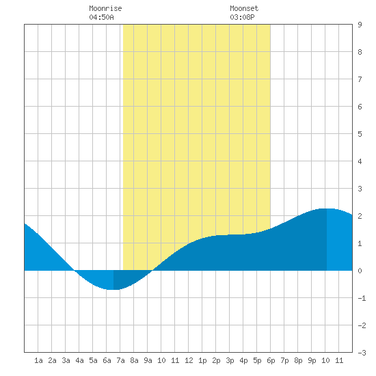 Estero River tide chart for Thursday, January 15, 2026