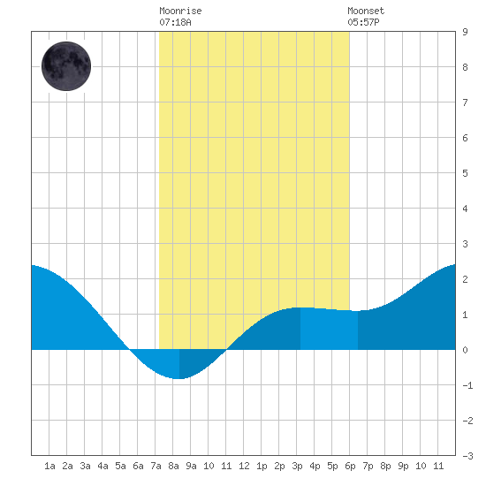 Estero River tide chart for Sunday, January 18, 2026