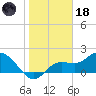 Estero River tide chart for Sunday, January 18, 2026