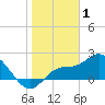 Estero River tide chart for Thursday, January 1, 2026