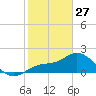 Estero River tide chart for Tuesday, January 27, 2026