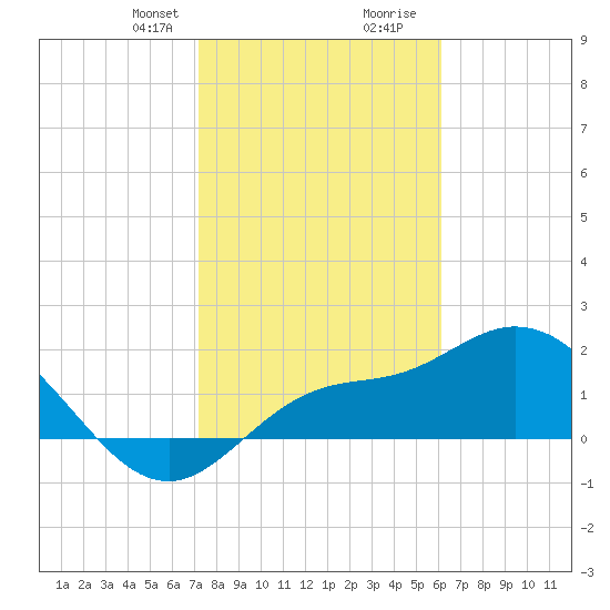 Estero River tide chart for Thursday, January 29, 2026