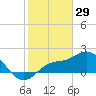 Estero River tide chart for Thursday, January 29, 2026