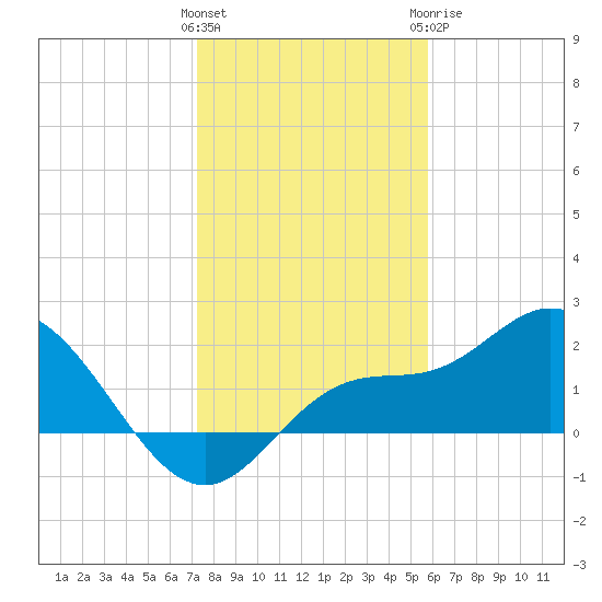 Estero River tide chart for Friday, January 2, 2026