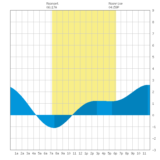 Estero River tide chart for Saturday, January 31, 2026