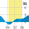 Estero River tide chart for Saturday, January 31, 2026