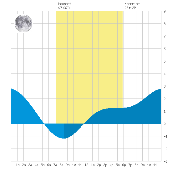 Estero River tide chart for Saturday, January 3, 2026